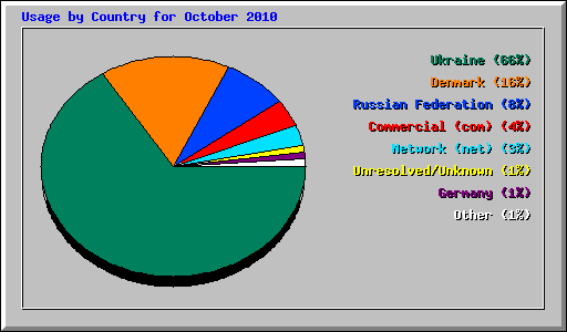 Usage by Country for October 2010