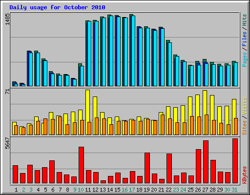Daily usage for October 2010