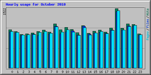 Hourly usage for October 2010